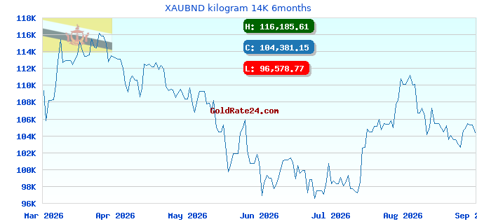 XAUBND kilogram 14K 6months