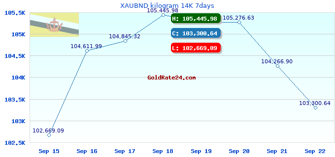XAUBND kilogram 14K 7days