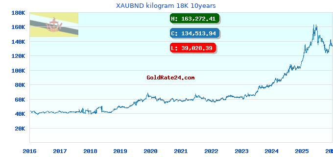 XAUBND kilogram 18K 10years