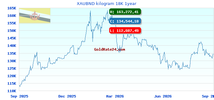XAUBND kilogram 18K 1year