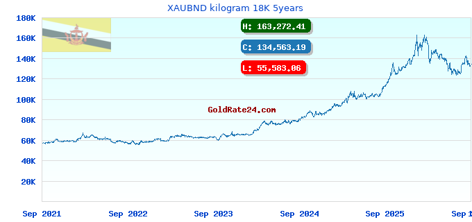 XAUBND kilogram 18K 5years