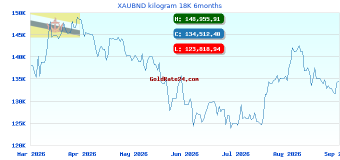 XAUBND kilogram 18K 6months