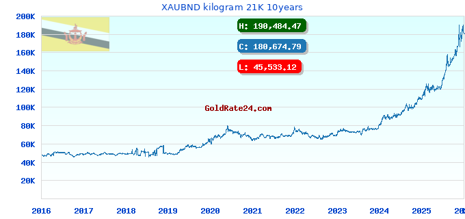 XAUBND kilogram 21K 10years