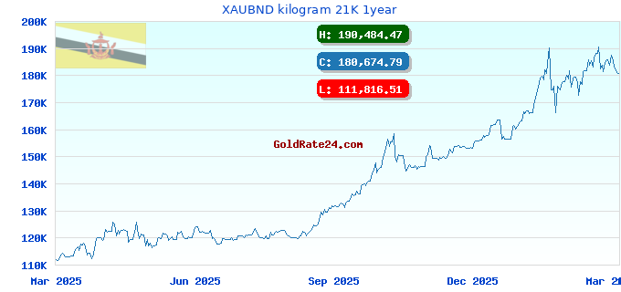 XAUBND kilogram 21K 1year