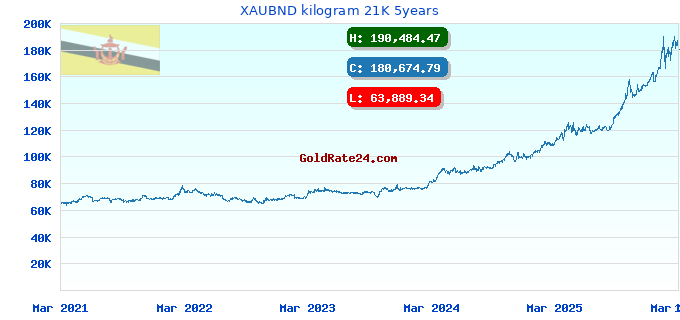 XAUBND kilogram 21K 5years