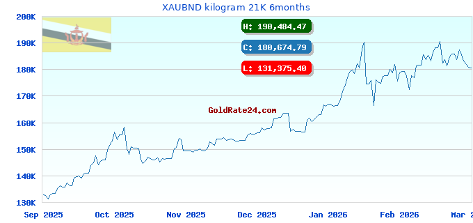 XAUBND kilogram 21K 6months