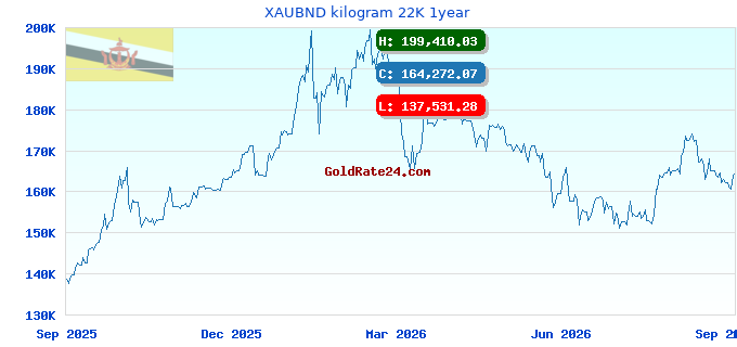XAUBND kilogram 22K 1year