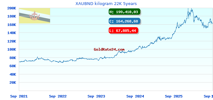 XAUBND kilogram 22K 5years
