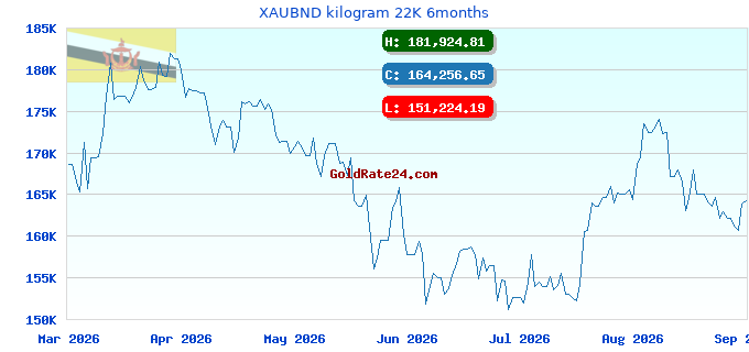 XAUBND kilogram 22K 6months