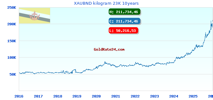 XAUBND kilogram 23K 10years