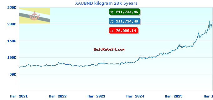 XAUBND kilogram 23K 5years