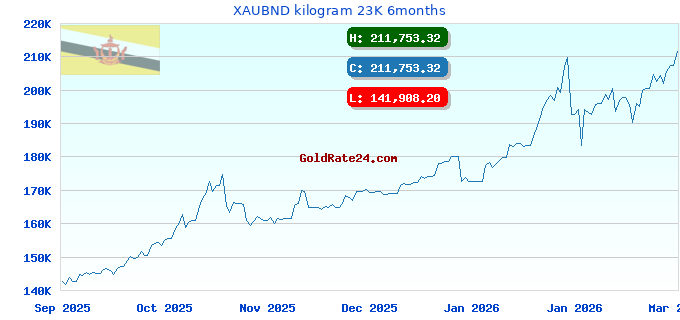 XAUBND kilogram 23K 6months