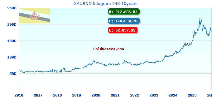 XAUBND kilogram 24K 10years