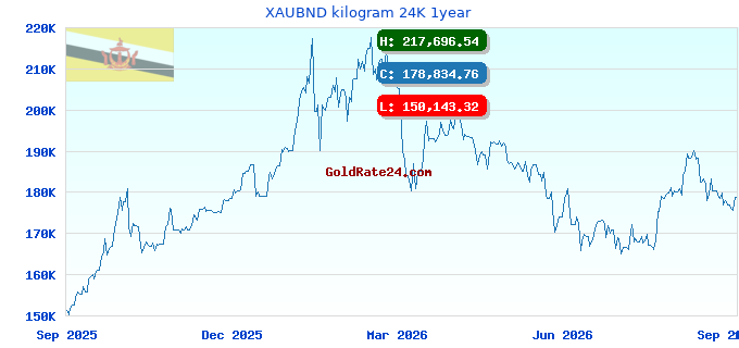 XAUBND kilogram 24K 1year