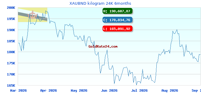 XAUBND kilogram 24K 6months