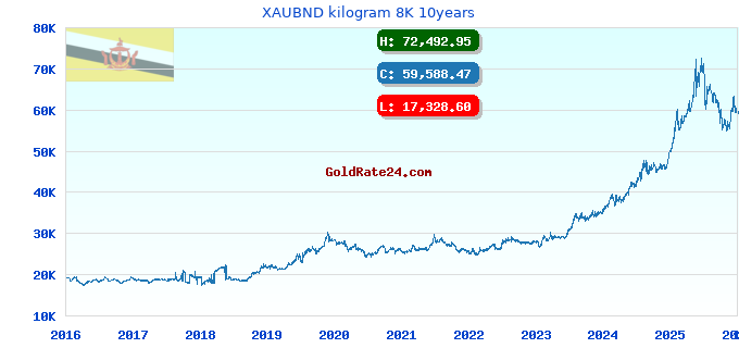 XAUBND kilogram 8K 10years