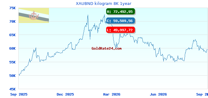 XAUBND kilogram 8K 1year
