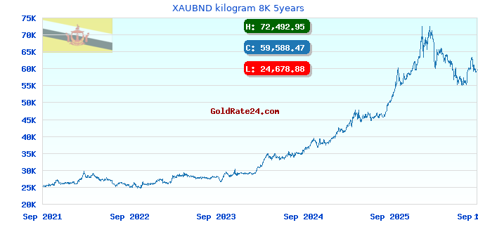 XAUBND kilogram 8K 5years