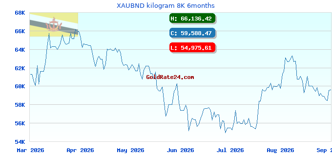 XAUBND kilogram 8K 6months