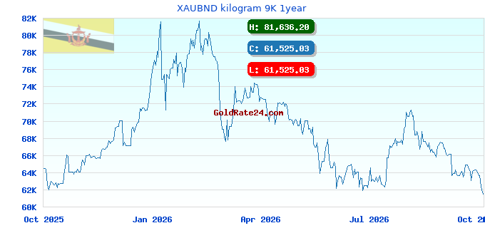 XAUBND kilogram 9K 1year