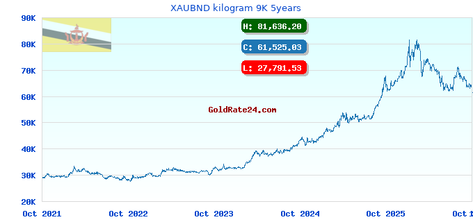 XAUBND kilogram 9K 5years