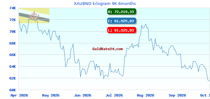 XAUBND kilogram 9K 6months