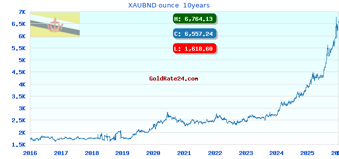 XAUBND ounce 10years