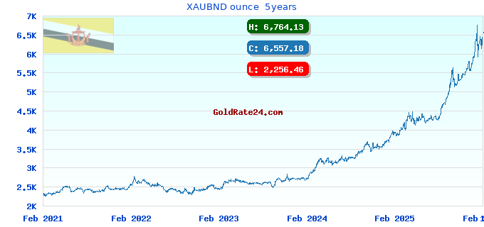 XAUBND ounce 5years