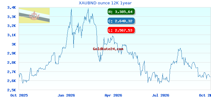 XAUBND ounce 12K 1year