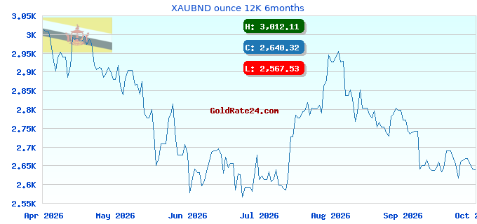 XAUBND ounce 12K 6months