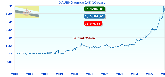 XAUBND ounce 14K 10years