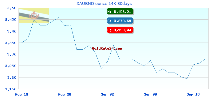 XAUBND ounce 14K 30days