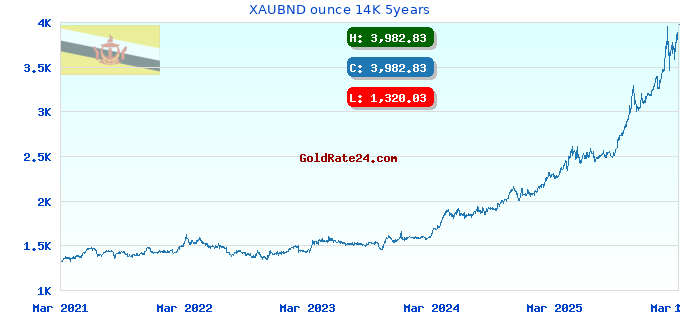 XAUBND ounce 14K 5years