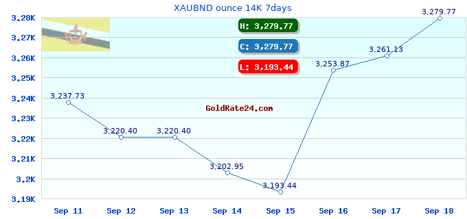 XAUBND ounce 14K 7days