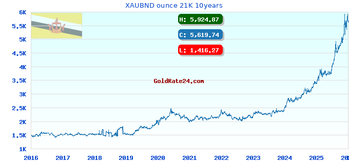 XAUBND ounce 21K 10years