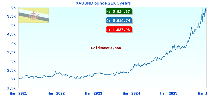 XAUBND ounce 21K 5years