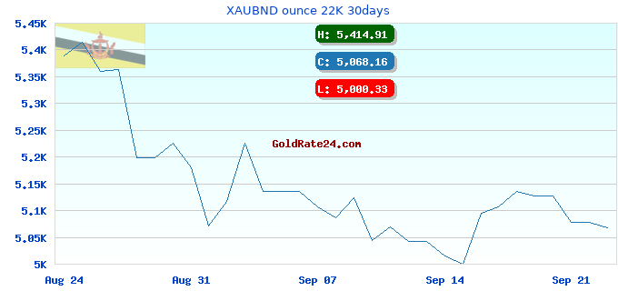 XAUBND ounce 22K 30days