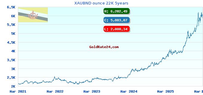 XAUBND ounce 22K 5years