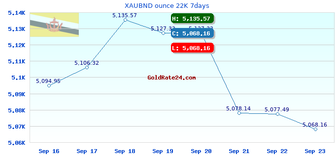 XAUBND ounce 22K 7days