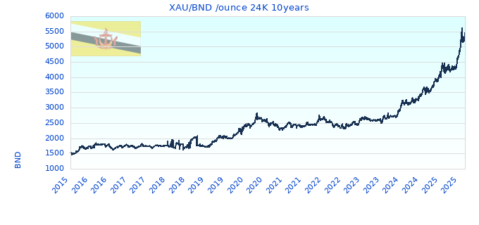 XAU/BND /ounce 24K 10years