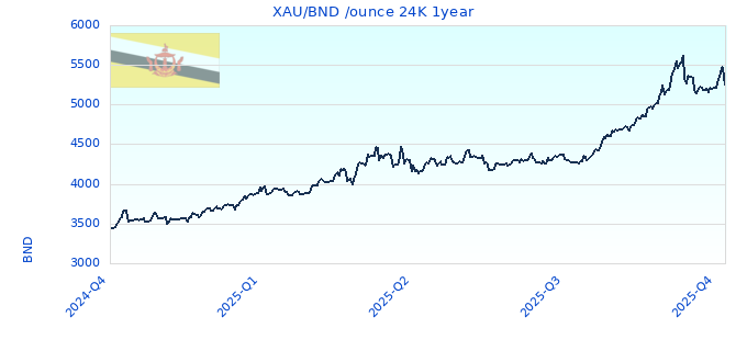 XAU/BND /ounce 24K 1year