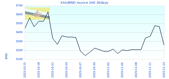 XAU/BND /ounce 24K 30days