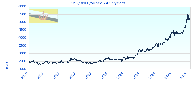 XAU/BND /ounce 24K 5years