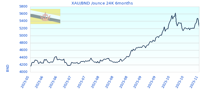 XAU/BND /ounce 24K 6months