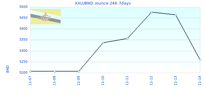 XAU/BND /ounce 24K 7days