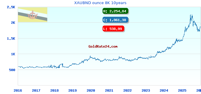 XAUBND ounce 8K 10years