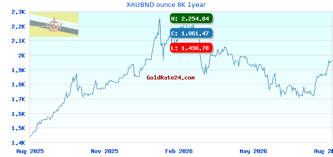 XAUBND ounce 8K 1year