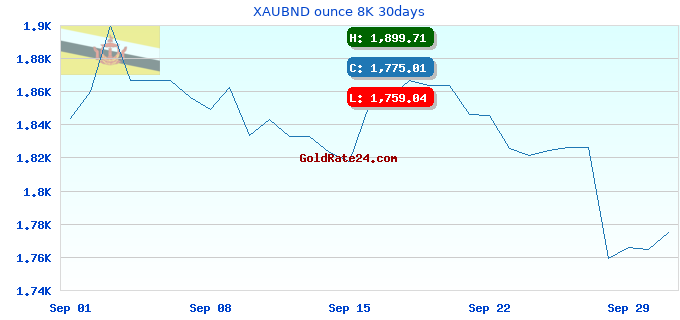 XAUBND ounce 8K 30days