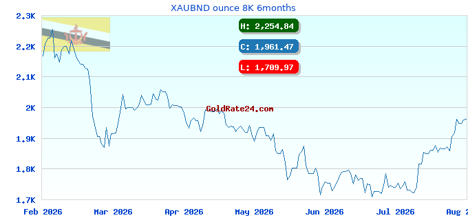XAUBND ounce 8K 6months