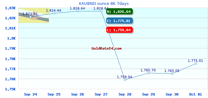 XAUBND ounce 8K 7days